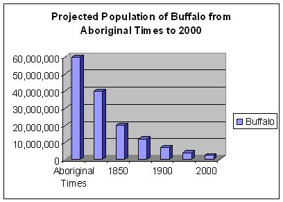 Bison Population History Chart